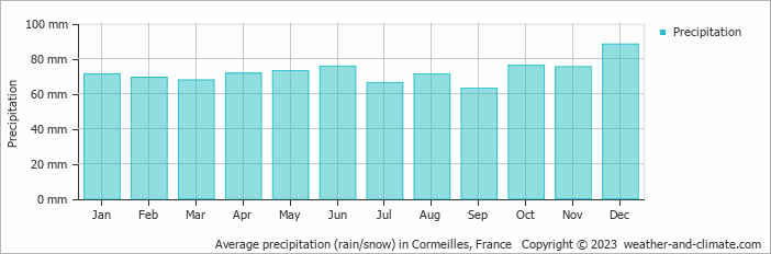 Average monthly rainfall, snow, precipitation in Cormeilles, France