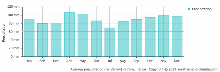 Average monthly rainfall, snow, precipitation in Corn, France