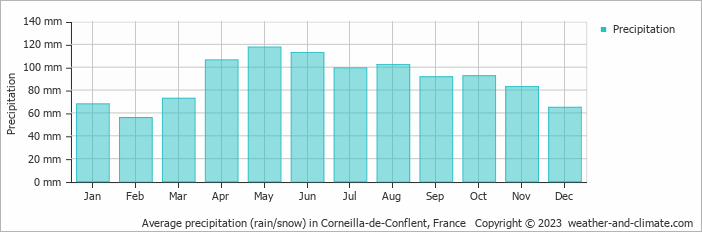 Average monthly rainfall, snow, precipitation in Corneilla-de-Conflent, France