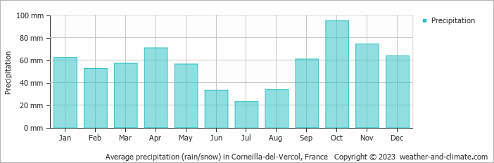 Average monthly rainfall, snow, precipitation in Corneilla-del-Vercol, France