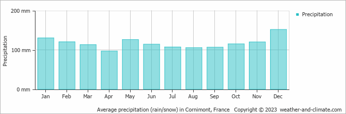 Average monthly rainfall, snow, precipitation in Cornimont, France