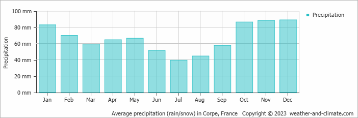 Average monthly rainfall, snow, precipitation in Corpe, France