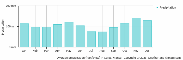 Average monthly rainfall, snow, precipitation in Corps, France