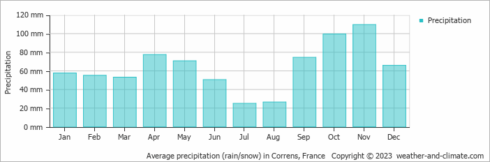 Average monthly rainfall, snow, precipitation in Correns, 