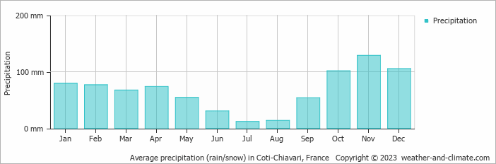 Average monthly rainfall, snow, precipitation in Coti-Chiavari, France