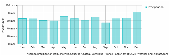 Average monthly rainfall, snow, precipitation in Coucy-le-Château-Auffrique, France