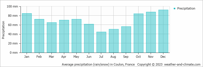Average monthly rainfall, snow, precipitation in Coulon, France