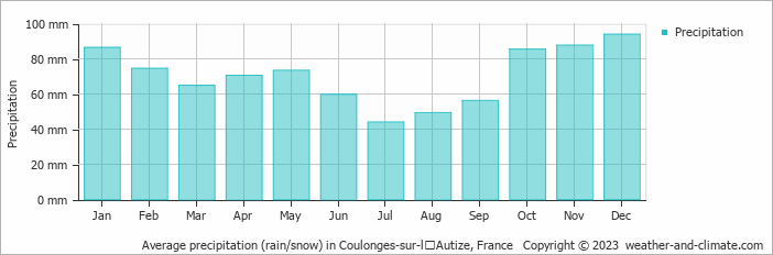 Average monthly rainfall, snow, precipitation in Coulonges-sur-lʼAutize, France