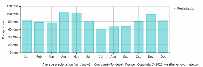 Average monthly rainfall, snow, precipitation in Couloumé-Mondébat, France