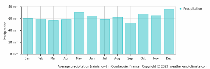 Average monthly rainfall, snow, precipitation in Courbevoie, France