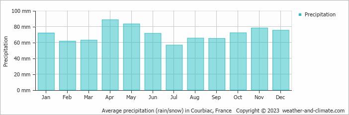 Average monthly rainfall, snow, precipitation in Courbiac, France