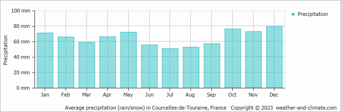 Average monthly rainfall, snow, precipitation in Courcelles-de-Touraine, France