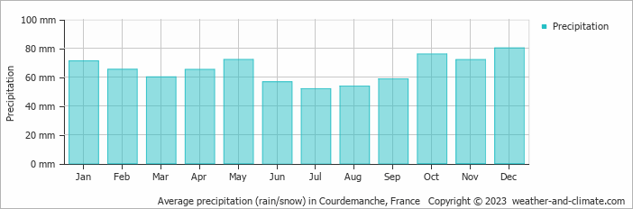 Average monthly rainfall, snow, precipitation in Courdemanche, 