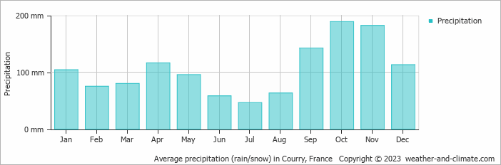Average monthly rainfall, snow, precipitation in Courry, France