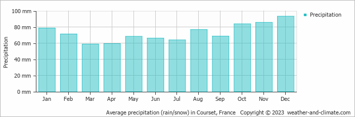 Average monthly rainfall, snow, precipitation in Courset, France