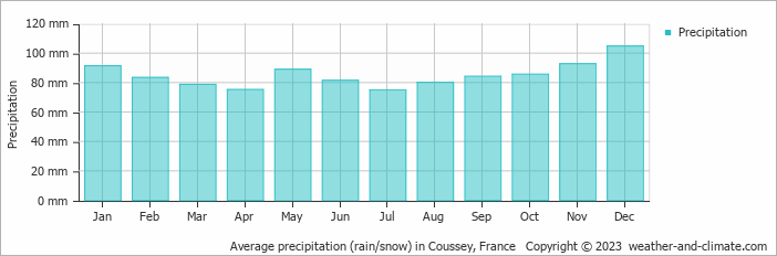 Average monthly rainfall, snow, precipitation in Coussey, France