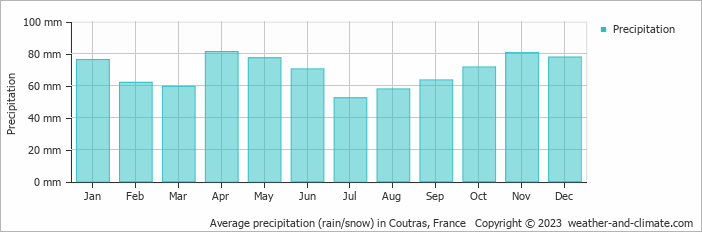 Average monthly rainfall, snow, precipitation in Coutras, France