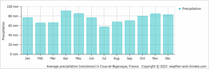 Average monthly rainfall, snow, precipitation in Coux-et-Bigaroque, 