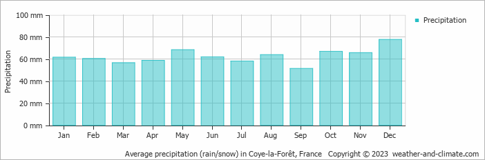 Average monthly rainfall, snow, precipitation in Coye-la-Forêt, France