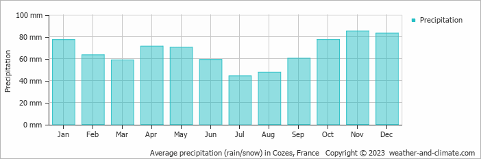 Average monthly rainfall, snow, precipitation in Cozes, France