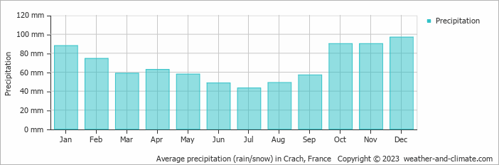 Average monthly rainfall, snow, precipitation in Crach, France