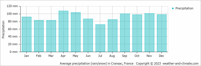 Average monthly rainfall, snow, precipitation in Cransac, France
