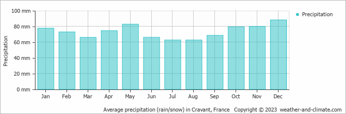 Average monthly rainfall, snow, precipitation in Cravant, France
