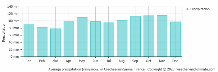 Average monthly rainfall, snow, precipitation in Crêches-sur-Saône, 
