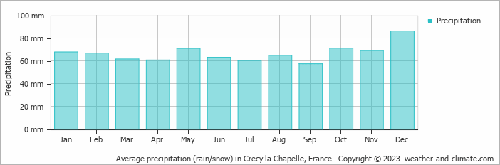 Average monthly rainfall, snow, precipitation in Crecy la Chapelle, France