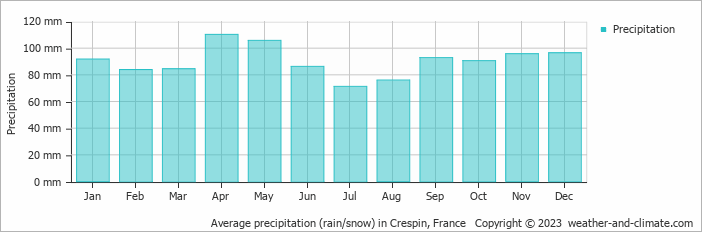 Average monthly rainfall, snow, precipitation in Crespin, France