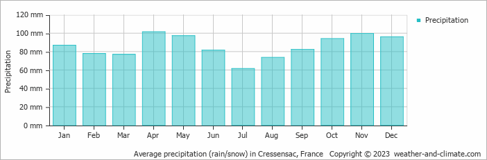 Average monthly rainfall, snow, precipitation in Cressensac, France