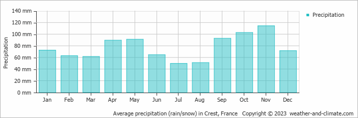 Average monthly rainfall, snow, precipitation in Crest, France