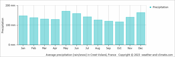 Average monthly rainfall, snow, precipitation in Crest-Voland, France