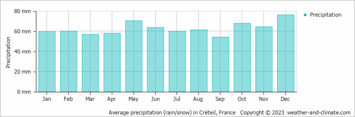 Average monthly rainfall, snow, precipitation in Créteil, France