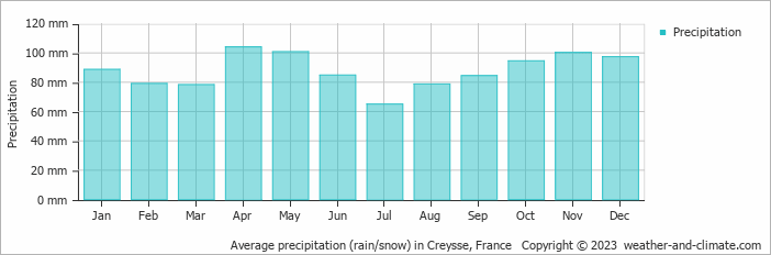 Average monthly rainfall, snow, precipitation in Creysse, France