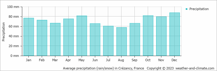 Average monthly rainfall, snow, precipitation in Crézancy, France