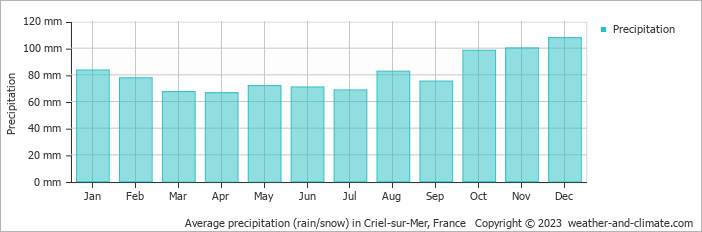 Average monthly rainfall, snow, precipitation in Criel-sur-Mer, France