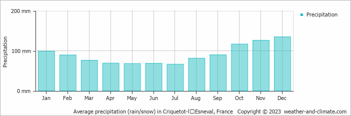 Average monthly rainfall, snow, precipitation in Criquetot-lʼEsneval, France
