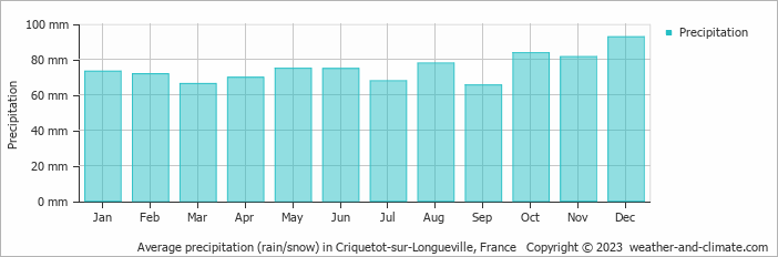 Average monthly rainfall, snow, precipitation in Criquetot-sur-Longueville, France