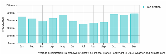 Average monthly rainfall, snow, precipitation in Crissay-sur-Manse, France