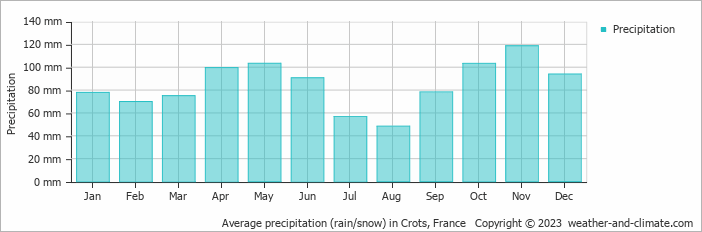 Average monthly rainfall, snow, precipitation in Crots, France