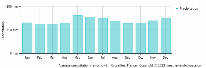 Average monthly rainfall, snow, precipitation in Cruseilles, France