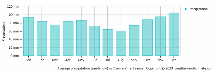 Average monthly rainfall, snow, precipitation in Crux-la-Ville, 