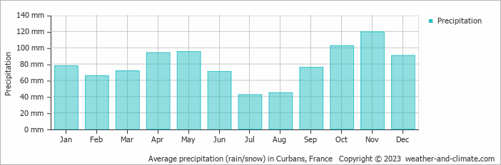 Average monthly rainfall, snow, precipitation in Curbans, France