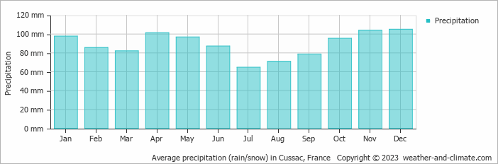 Average monthly rainfall, snow, precipitation in Cussac, France