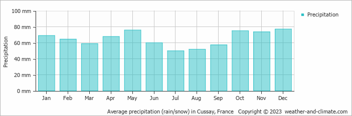Average monthly rainfall, snow, precipitation in Cussay, France