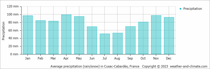 Average monthly rainfall, snow, precipitation in Cuxac-Cabardès, France