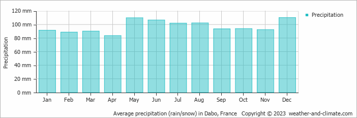 Average monthly rainfall, snow, precipitation in Dabo, France