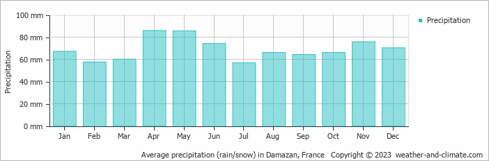 Average monthly rainfall, snow, precipitation in Damazan, France