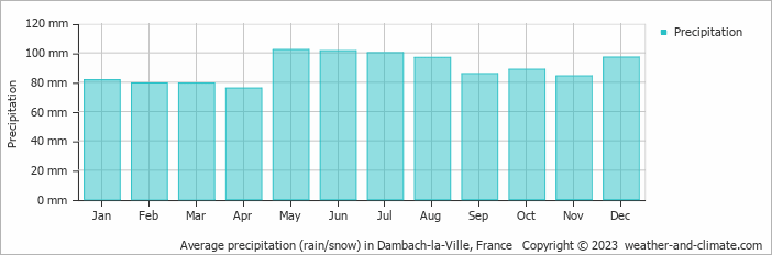 Average monthly rainfall, snow, precipitation in Dambach-la-Ville, 